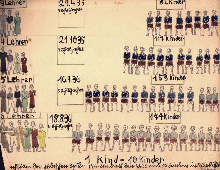 תרשים של מספר המורים והתלמידים בבית הספר היהודי בקניגסברג, לפי תאריכים